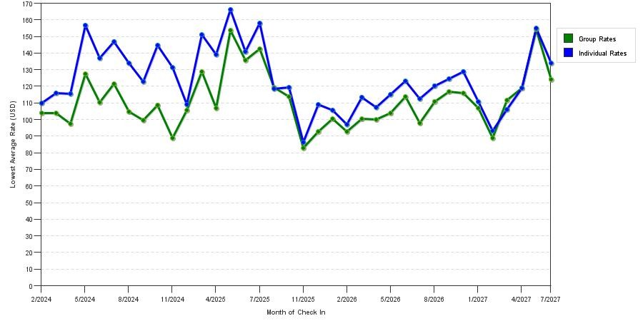 seasonality of hotel rates in Davenport