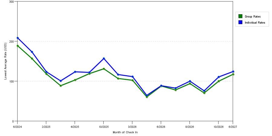seasonality of hotel rates in Davidson