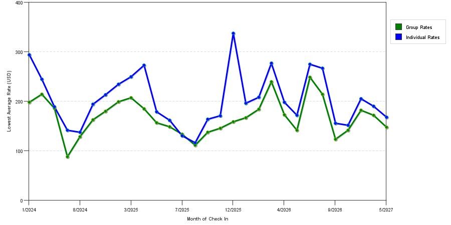 seasonality of hotel rates in Davie