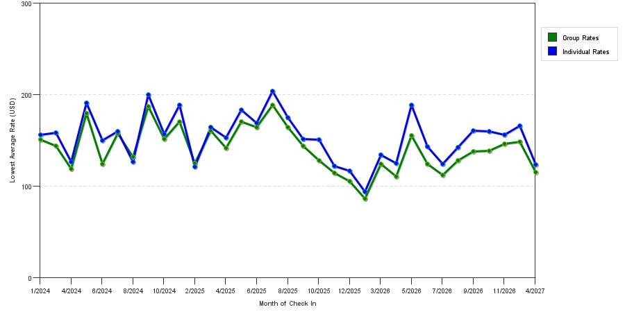 seasonality of hotel rates in Davis