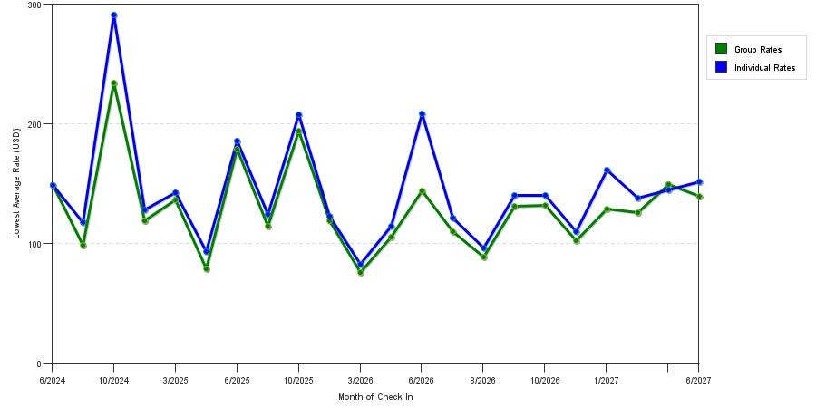 seasonality of hotel rates in Dawsonville
