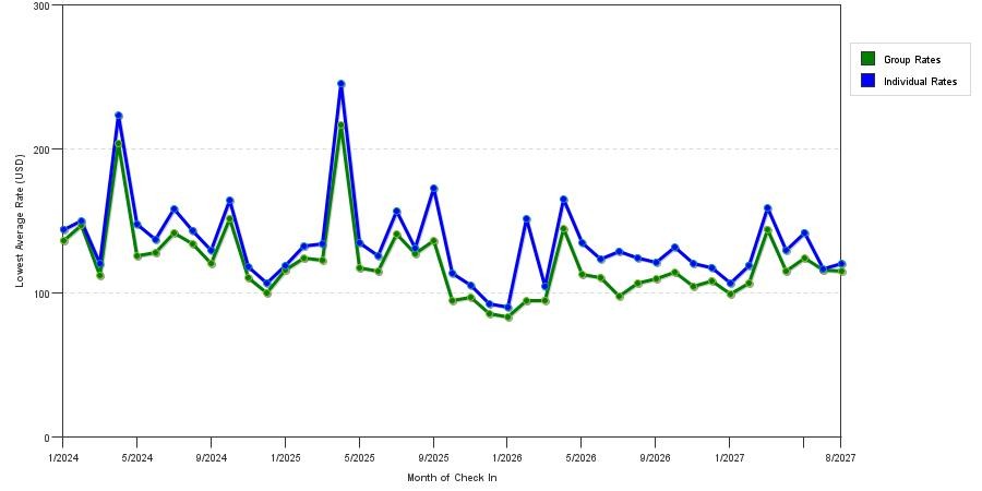 seasonality of hotel rates in Dayton