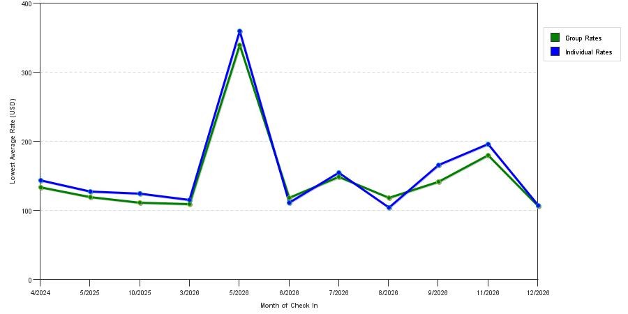 seasonality of hotel rates in Dayton