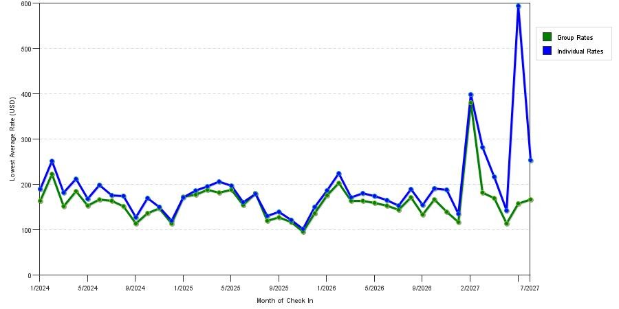 seasonality of hotel rates in Daytona Beach