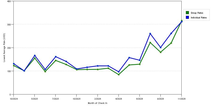 seasonality of hotel rates in De Pere