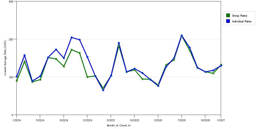 seasonality of hotel rates in Deadwood