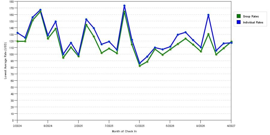 seasonality of hotel rates in Decatur