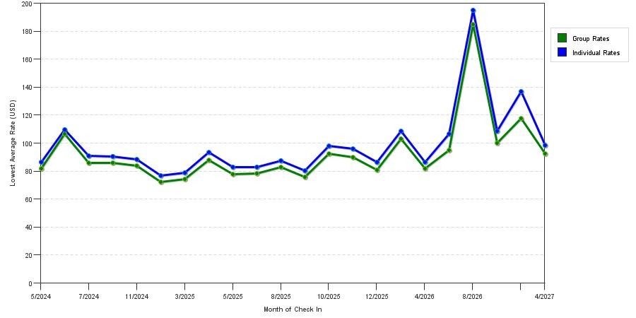 seasonality of hotel rates in Decatur