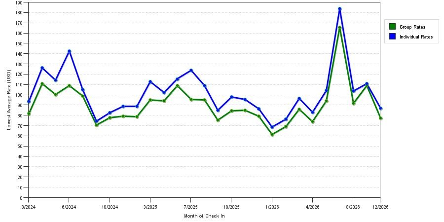 seasonality of hotel rates in Decatur