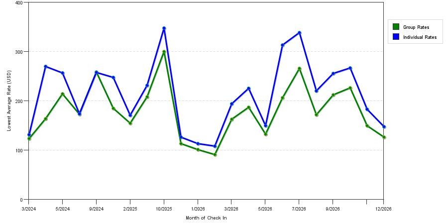 seasonality of hotel rates in Dedham