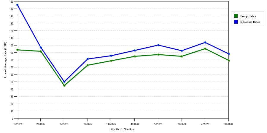 seasonality of hotel rates in Deer Park