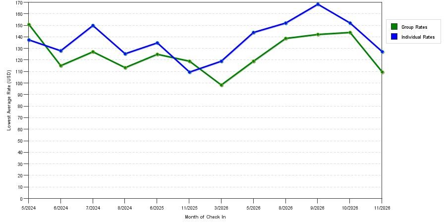 seasonality of hotel rates in Dekalb