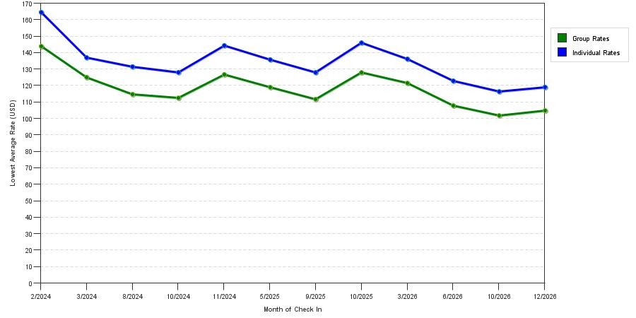 seasonality of hotel rates in Del Rio