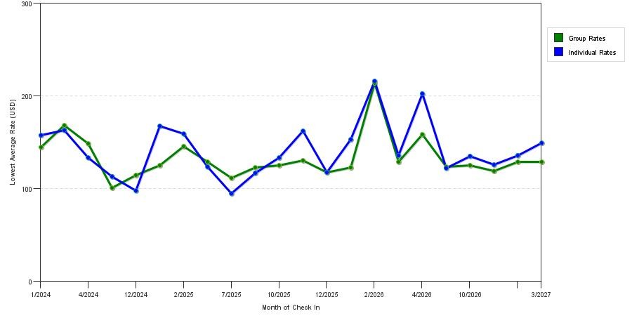 seasonality of hotel rates in Deland
