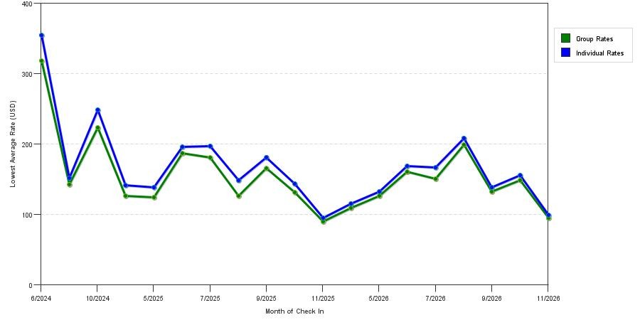 seasonality of hotel rates in Delavan