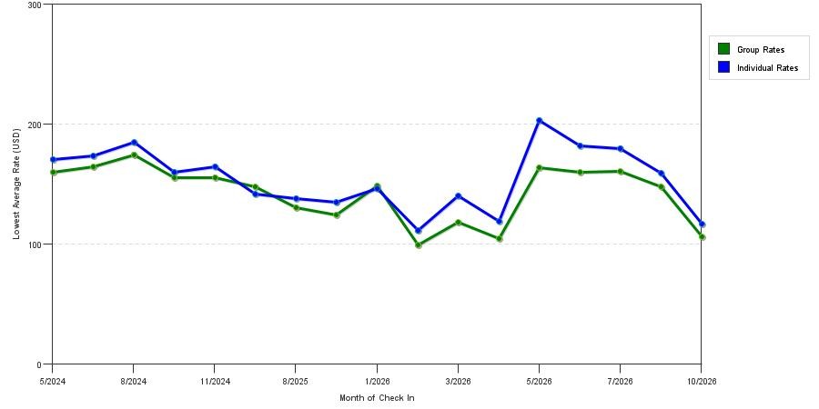 seasonality of hotel rates in Delaware