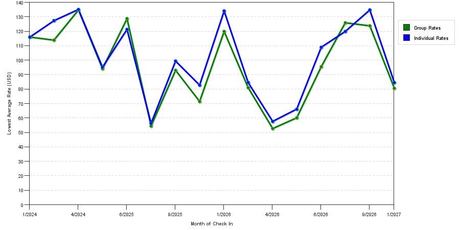 seasonality of hotel rates in Denham Springs