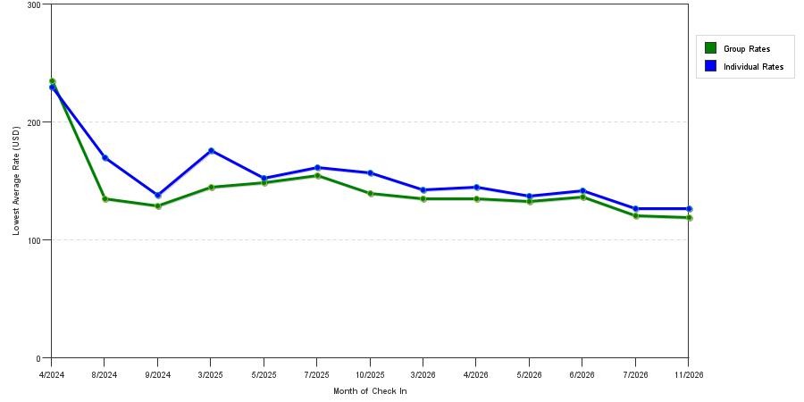 seasonality of hotel rates in Denison