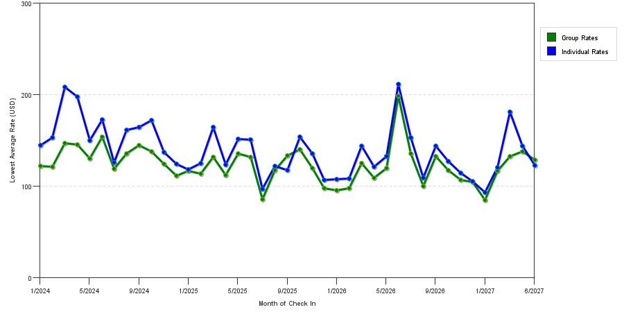 seasonality of hotel rates in Denton