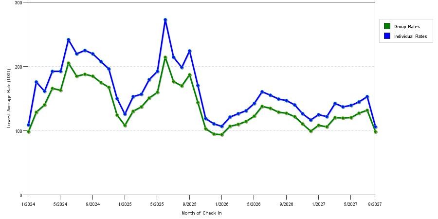 seasonality of hotel rates in Denver
