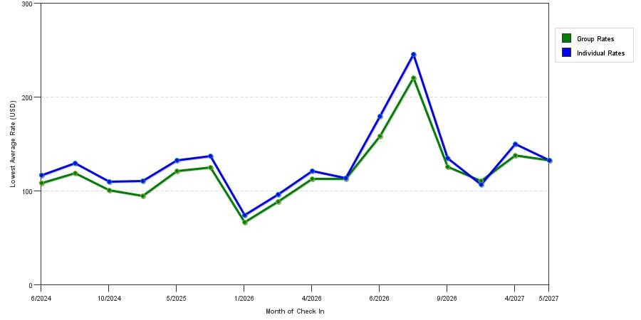 seasonality of hotel rates in Denver