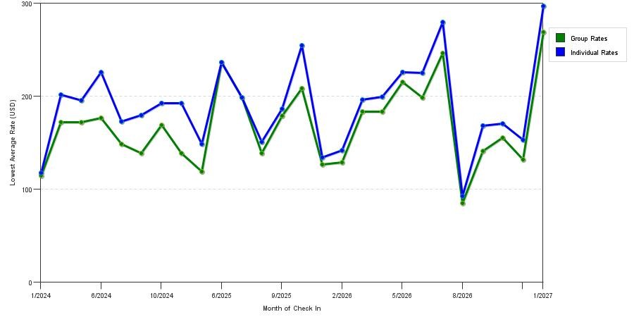 seasonality of hotel rates in Deptford