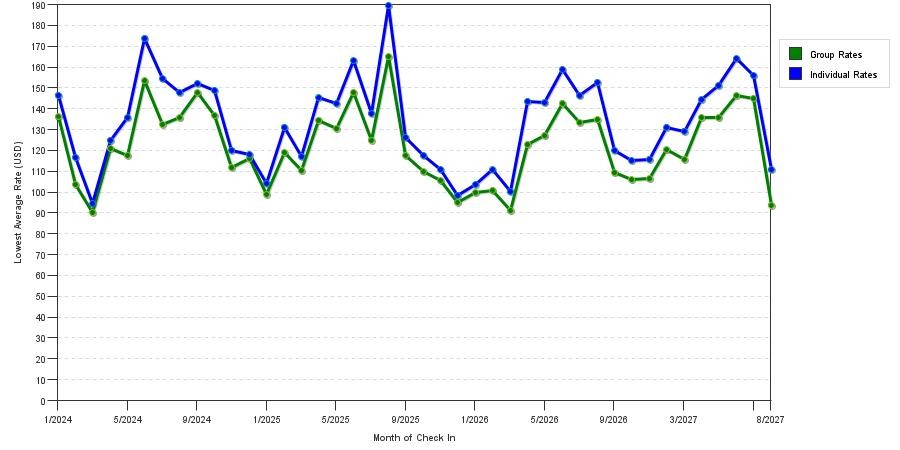 seasonality of hotel rates in Des Moines