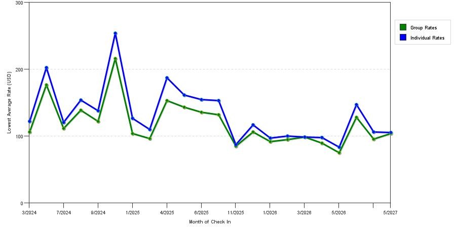 seasonality of hotel rates in Des Plaines
