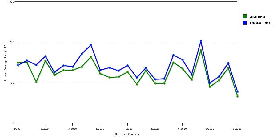 seasonality of hotel rates in Desoto