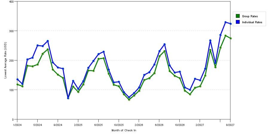seasonality of hotel rates in Destin