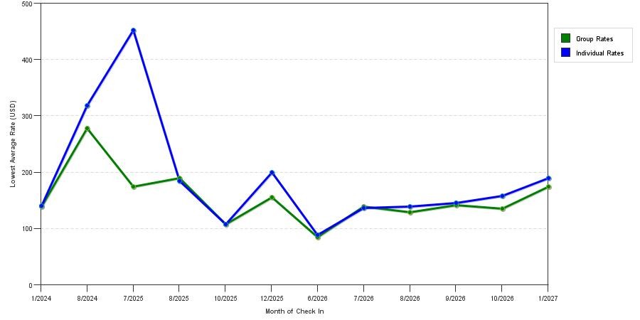 seasonality of hotel rates in Detroit Lakes