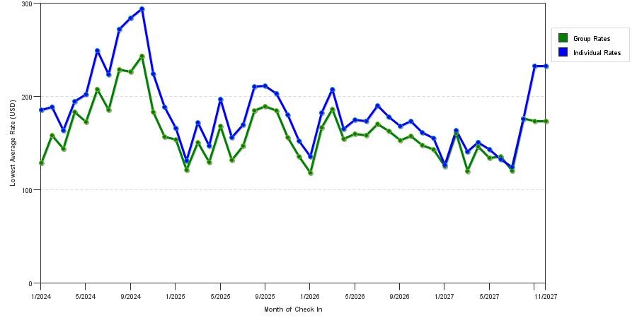seasonality of hotel rates in Detroit