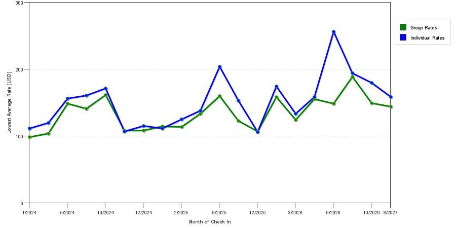 seasonality of hotel rates in Diamond Bar