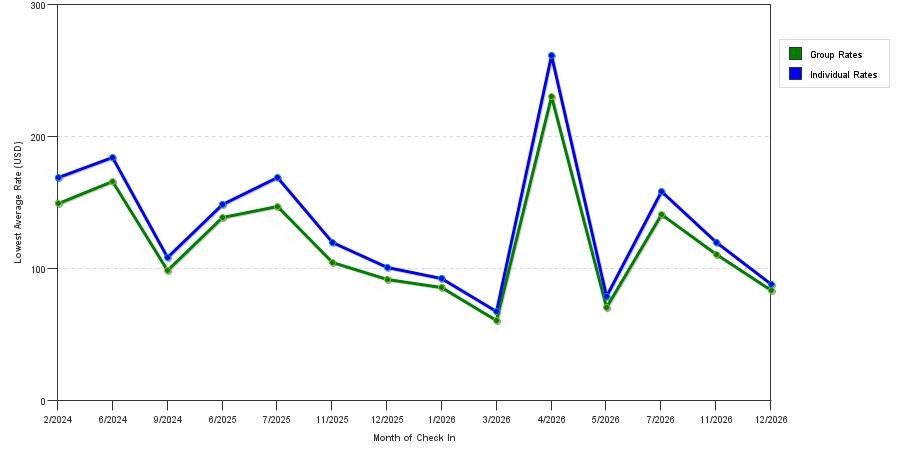 seasonality of hotel rates in D'iberville