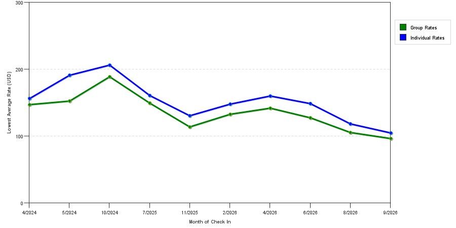 seasonality of hotel rates in District Heights