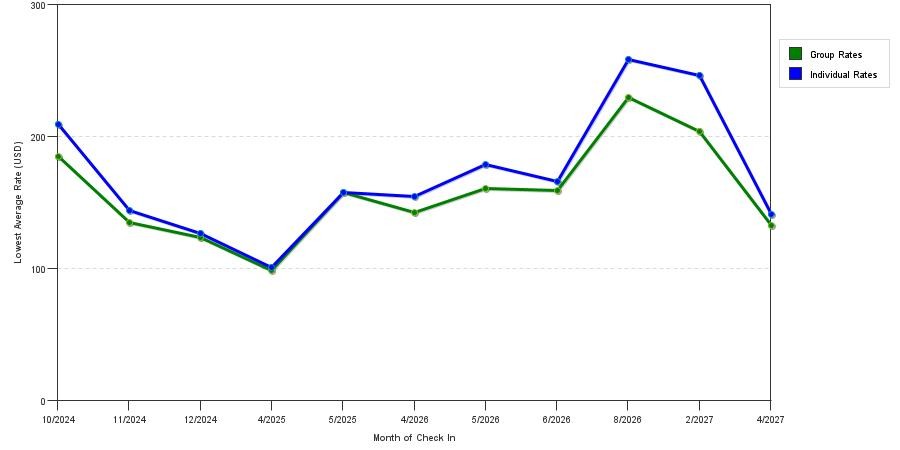 seasonality of hotel rates in Dixon