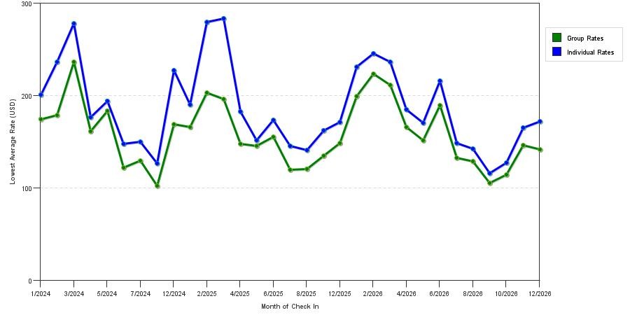 seasonality of hotel rates in Doral