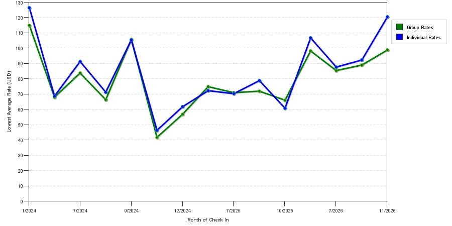 seasonality of hotel rates in Dothan