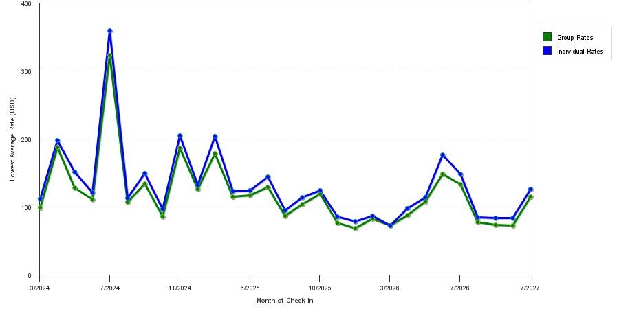 seasonality of hotel rates in Douglasville