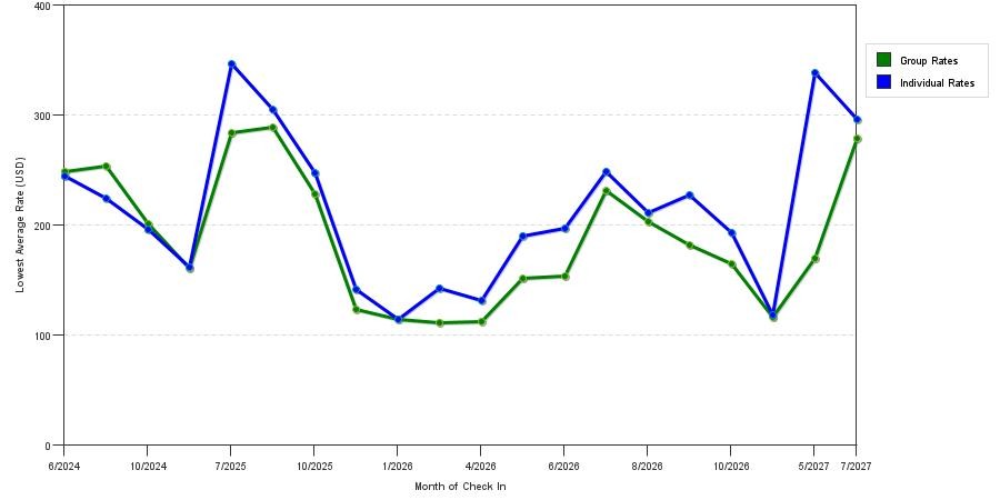 seasonality of hotel rates in Dover