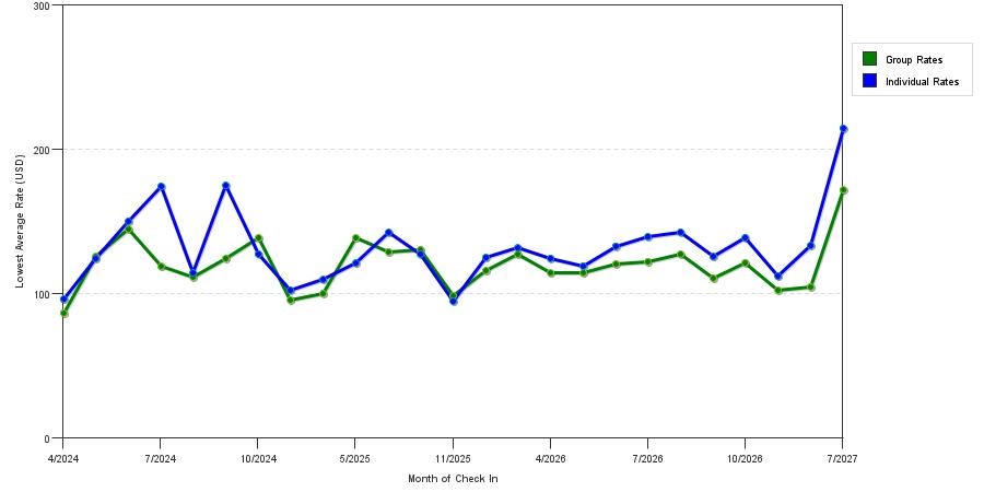seasonality of hotel rates in Downers Grove