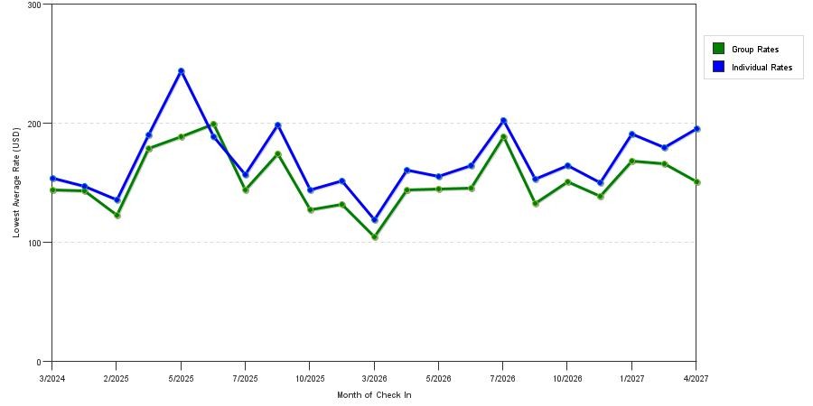 seasonality of hotel rates in Downey