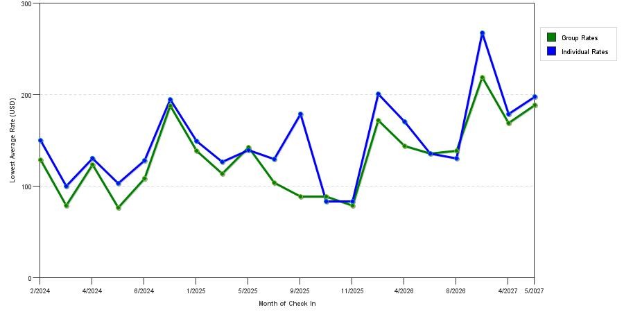 seasonality of hotel rates in Downingtown