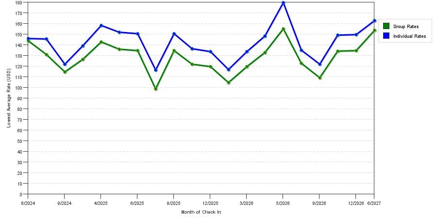seasonality of hotel rates in Draper