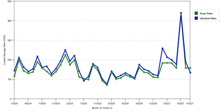 seasonality of hotel rates in Dripping Springs