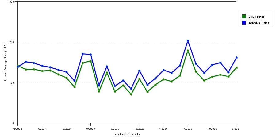seasonality of hotel rates in Dry Ridge