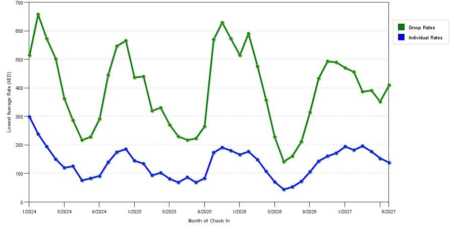 seasonality of hotel rates in Dubai