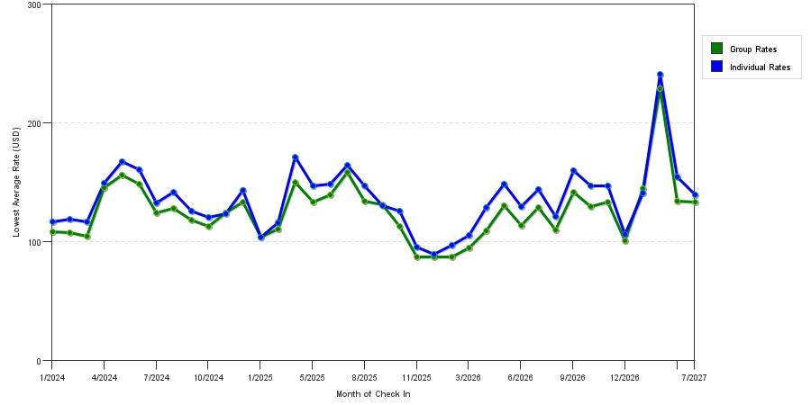 seasonality of hotel rates in Dublin
