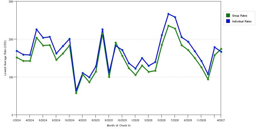 seasonality of hotel rates in Dubuque