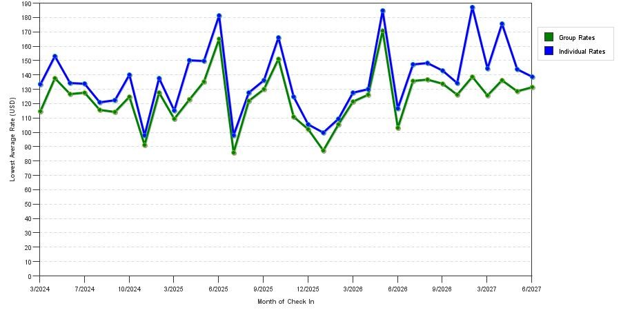 seasonality of hotel rates in Dulles